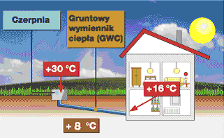 Gruntowy wymiennik ciepła w lecie Gruntowy wymiennik ciepła w lecie