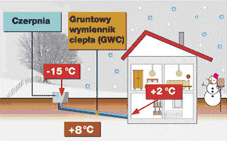 Gruntowy wymiennik ciepła w zimie Gruntowy wymiennik ciepła w zimie